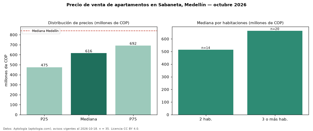 Precio de venta de apartamentos en Sabaneta, Medellín — octubre 2026