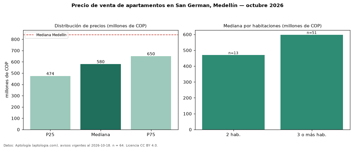 Precio de venta de apartamentos en San German, Medellín — octubre 2026