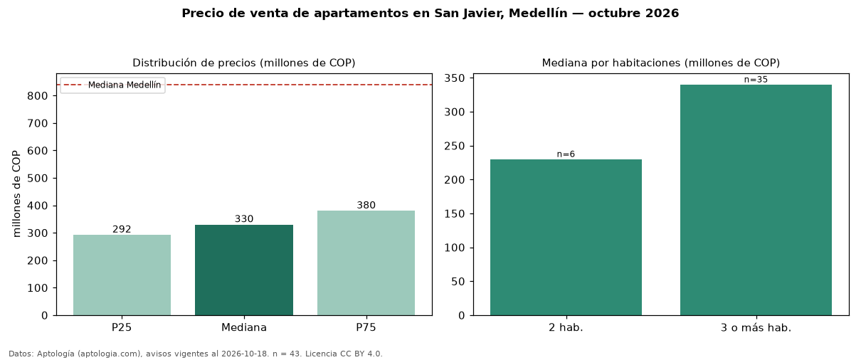 Precio de venta de apartamentos en San Javier, Medellín — octubre 2026