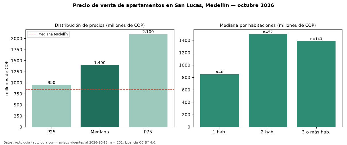 Precio de venta de apartamentos en San Lucas, Medellín — octubre 2026