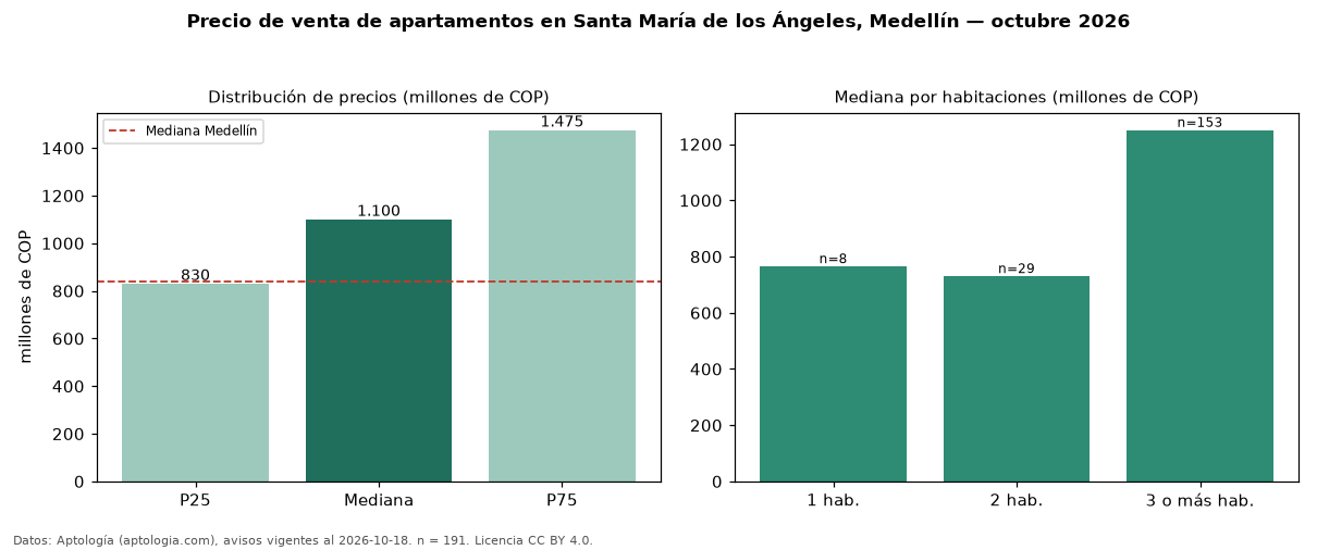 Precio de venta de apartamentos en Santa María de los Ángeles, Medellín — octubre 2026
