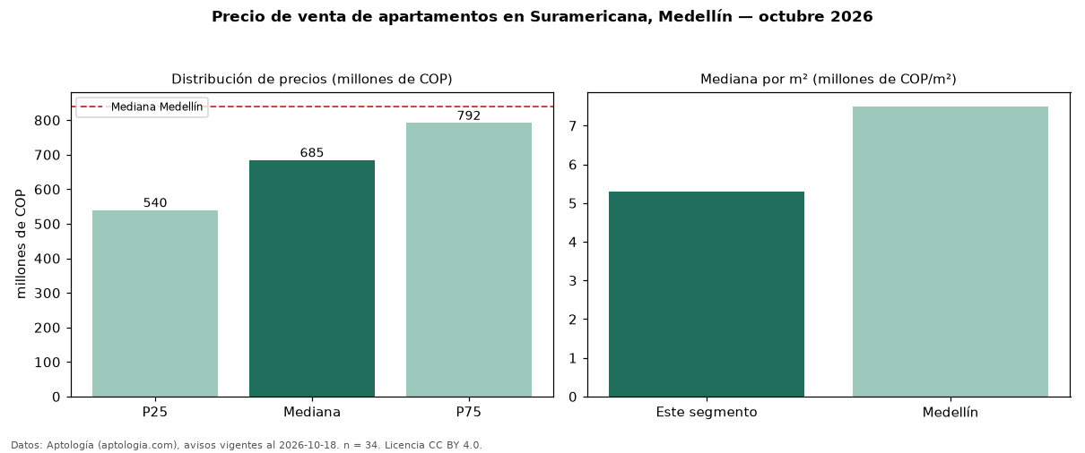 Precio de venta de apartamentos en Suramericana, Medellín — octubre 2026