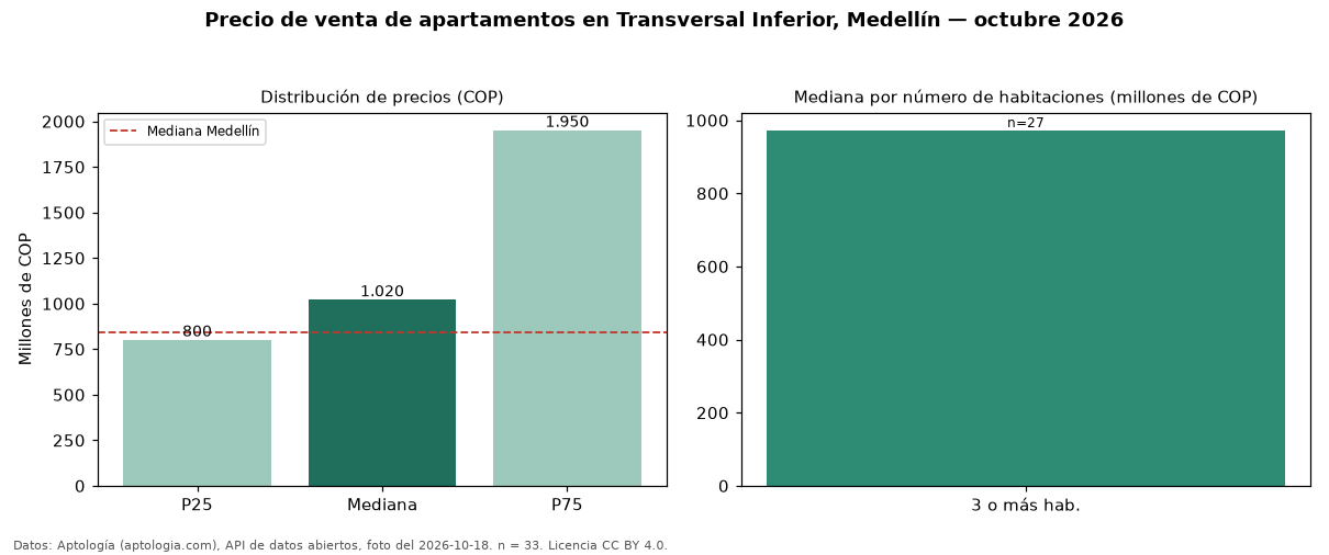 Precio de venta de apartamentos en Transversal Inferior, Medellín — octubre 2026