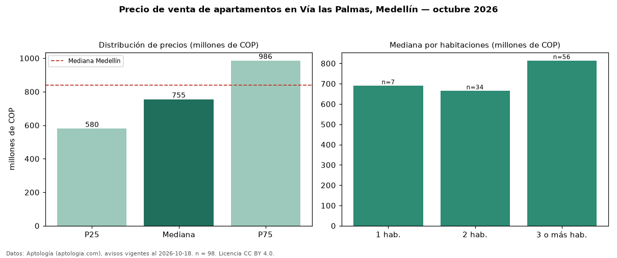 Precio de venta de apartamentos en Vía las Palmas, Medellín — octubre 2026