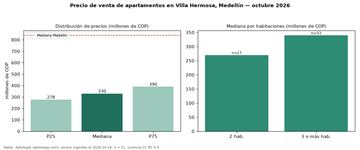 Precio de venta de apartamentos en Villa Hermosa, Medellín — octubre 2026