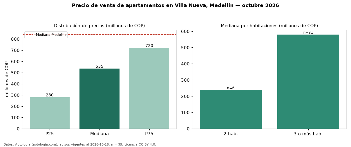 Precio de venta de apartamentos en Villa Nueva, Medellín — octubre 2026