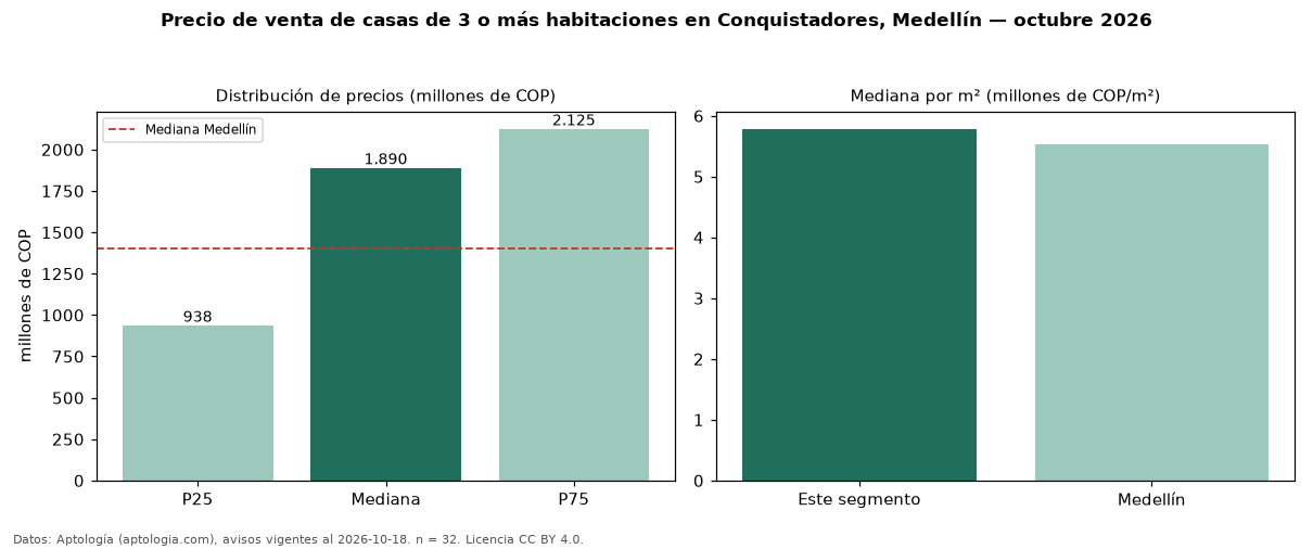 Precio de venta de casas de 3 o más habitaciones en Conquistadores, Medellín — octubre 2026