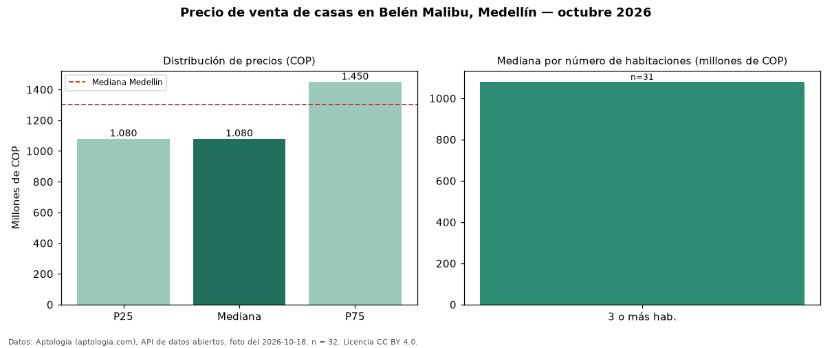 Precio de venta de casas en Belén Malibu, Medellín — octubre 2026