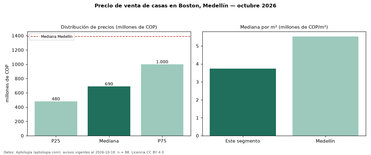 Precio de venta de casas en Boston, Medellín — octubre 2026