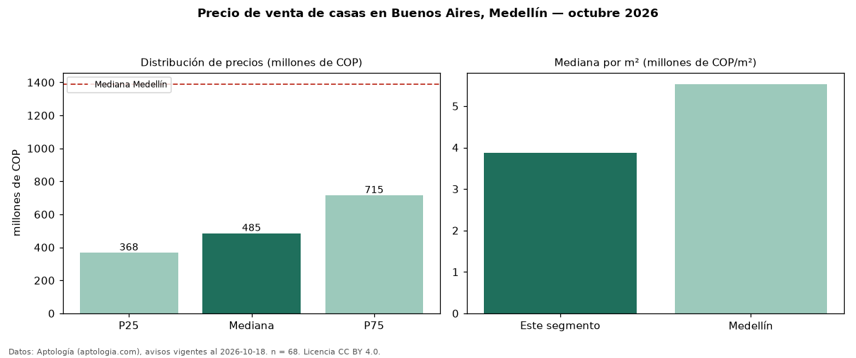 Precio de venta de casas en Buenos Aires, Medellín — octubre 2026