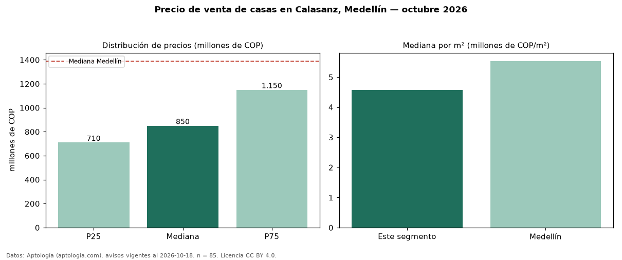 Precio de venta de casas en Calasanz, Medellín — octubre 2026