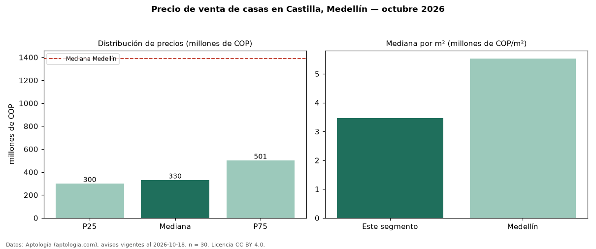 Precio de venta de casas en Castilla, Medellín — octubre 2026