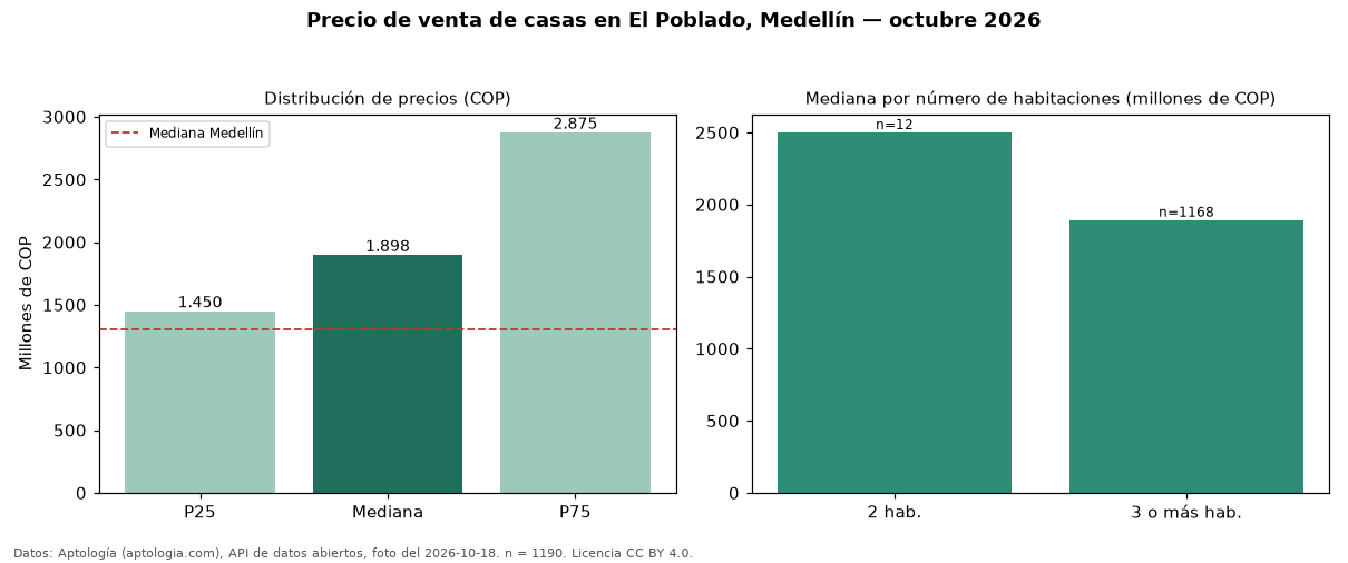 Precio de venta de casas en El Poblado, Medellín — octubre 2026