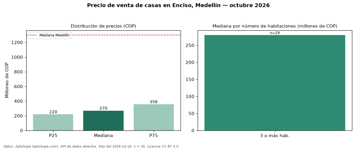 Precio de venta de casas en Enciso, Medellín — octubre 2026