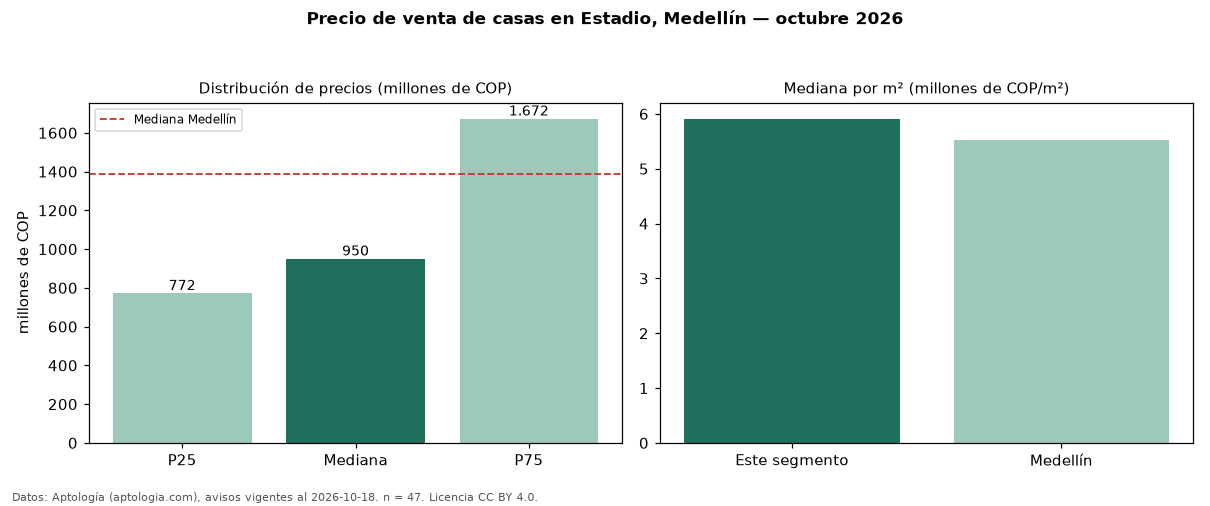 Precio de venta de casas en Estadio, Medellín — octubre 2026