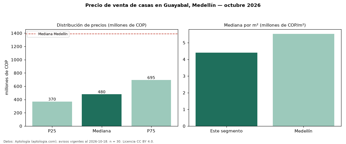 Precio de venta de casas en Guayabal, Medellín — octubre 2026