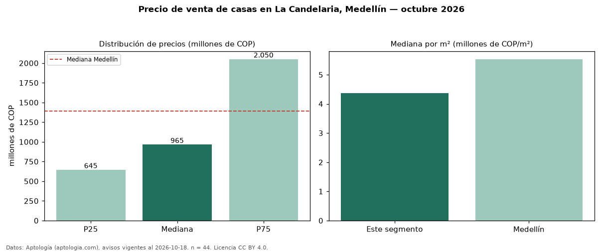 Precio de venta de casas en La Candelaria, Medellín — octubre 2026