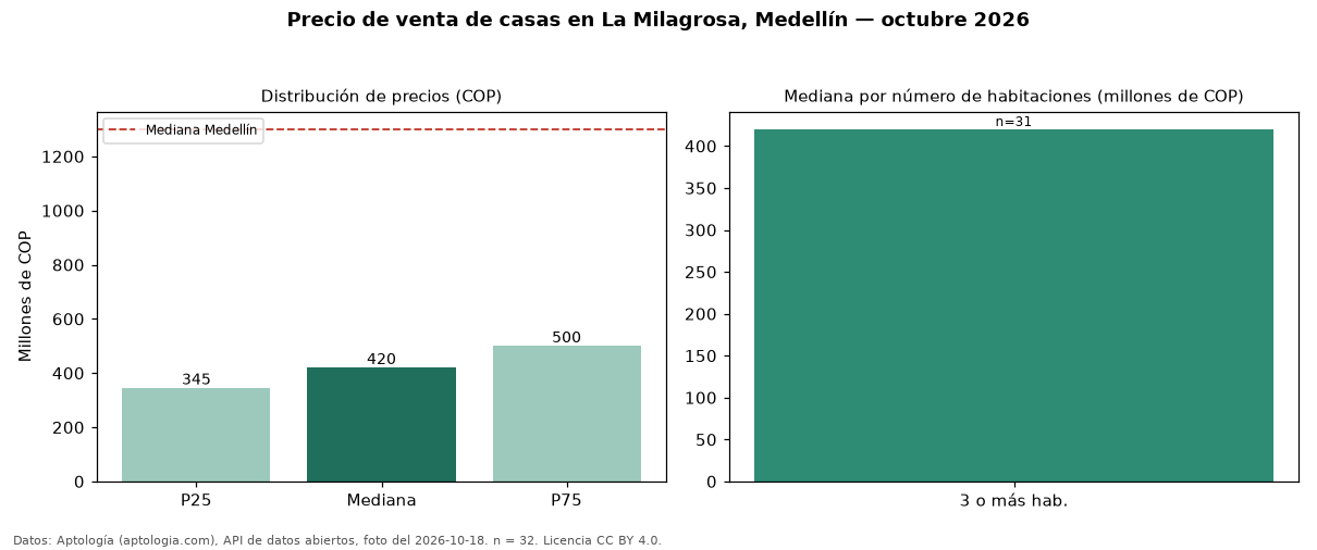 Precio de venta de casas en La Milagrosa, Medellín — octubre 2026