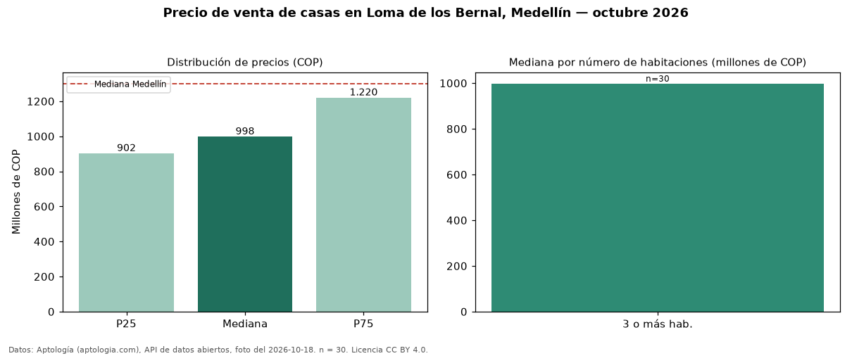 Precio de venta de casas en Loma de los Bernal, Medellín — octubre 2026