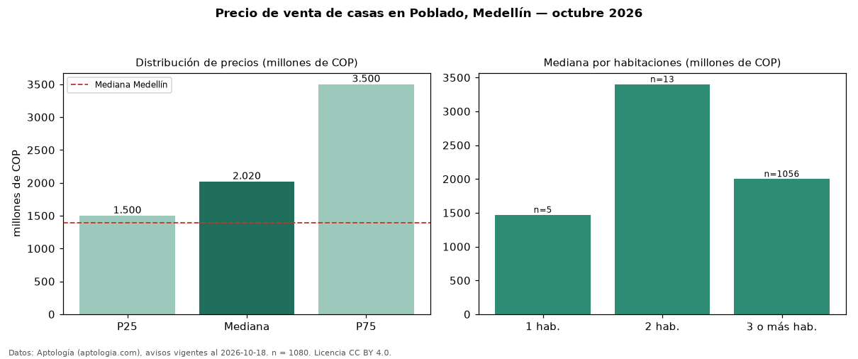 Precio de venta de casas en Poblado, Medellín — octubre 2026