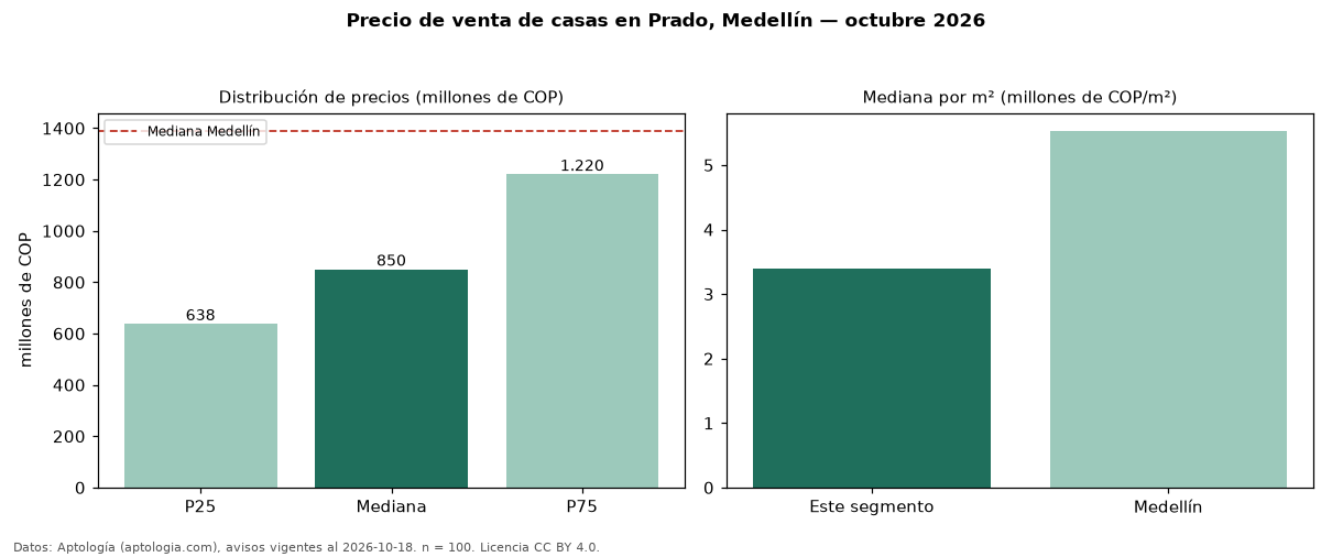 Precio de venta de casas en Prado, Medellín — octubre 2026