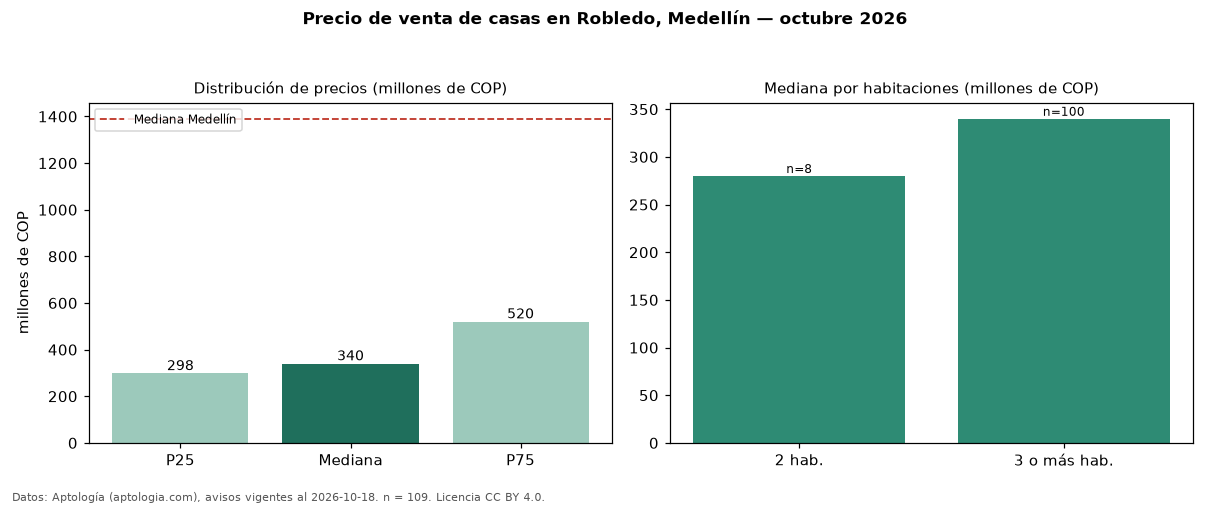 Precio de venta de casas en Robledo, Medellín — octubre 2026