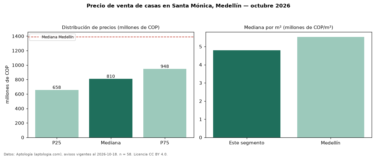 Precio de venta de casas en Santa Mónica, Medellín — octubre 2026