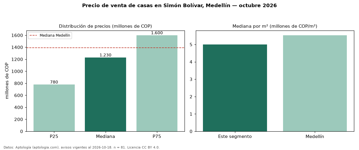 Precio de venta de casas en Simón Bolívar, Medellín — octubre 2026