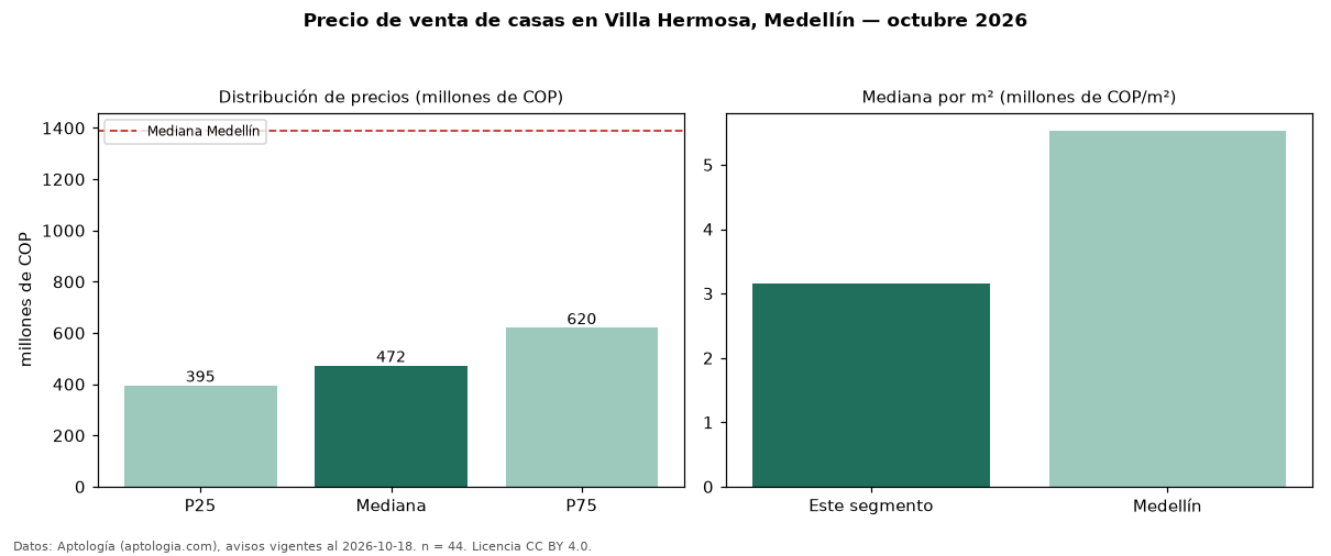Precio de venta de casas en Villa Hermosa, Medellín — octubre 2026