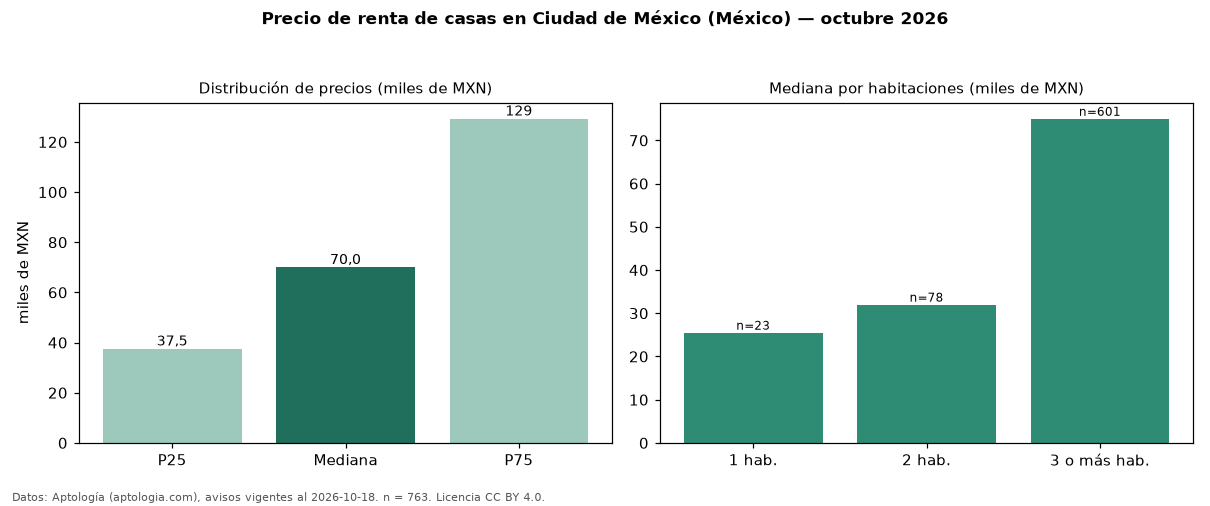 Precio de renta de casas en Ciudad de México (México) — octubre 2026
