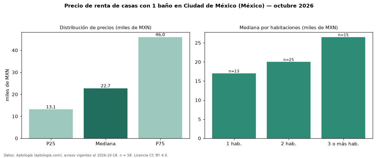 Precio de renta de casas con 1 baño en Ciudad de México (México) — octubre 2026