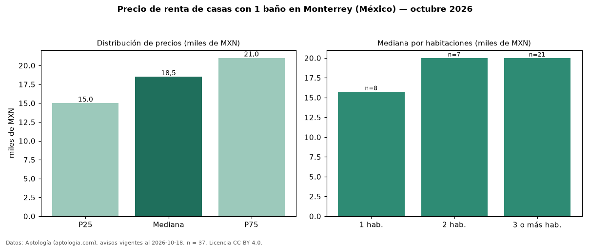 Precio de renta de casas con 1 baño en Monterrey (México) — octubre 2026