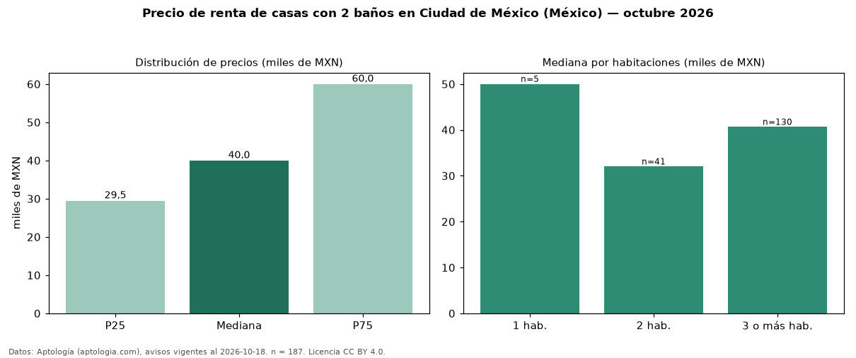 Precio de renta de casas con 2 baños en Ciudad de México (México) — octubre 2026