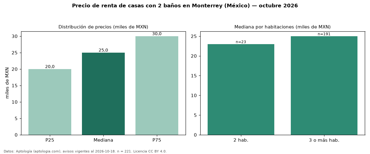 Precio de renta de casas con 2 baños en Monterrey (México) — octubre 2026