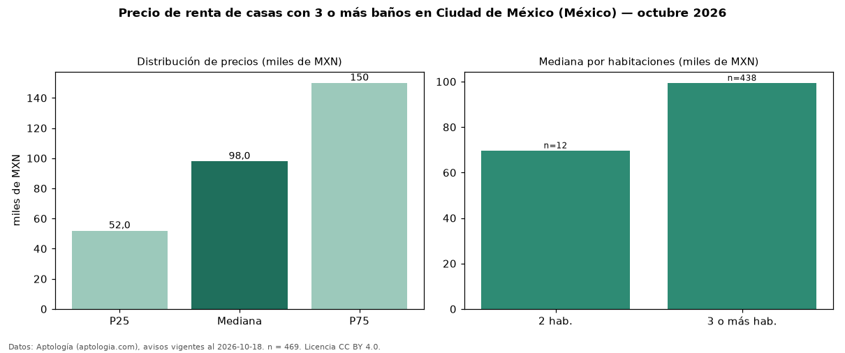 Precio de renta de casas con 3 o más baños en Ciudad de México (México) — octubre 2026