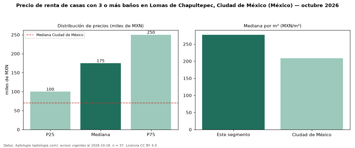 Precio de renta de casas con 3 o más baños en Lomas de Chapultepec, Ciudad de México (México) — octubre 2026