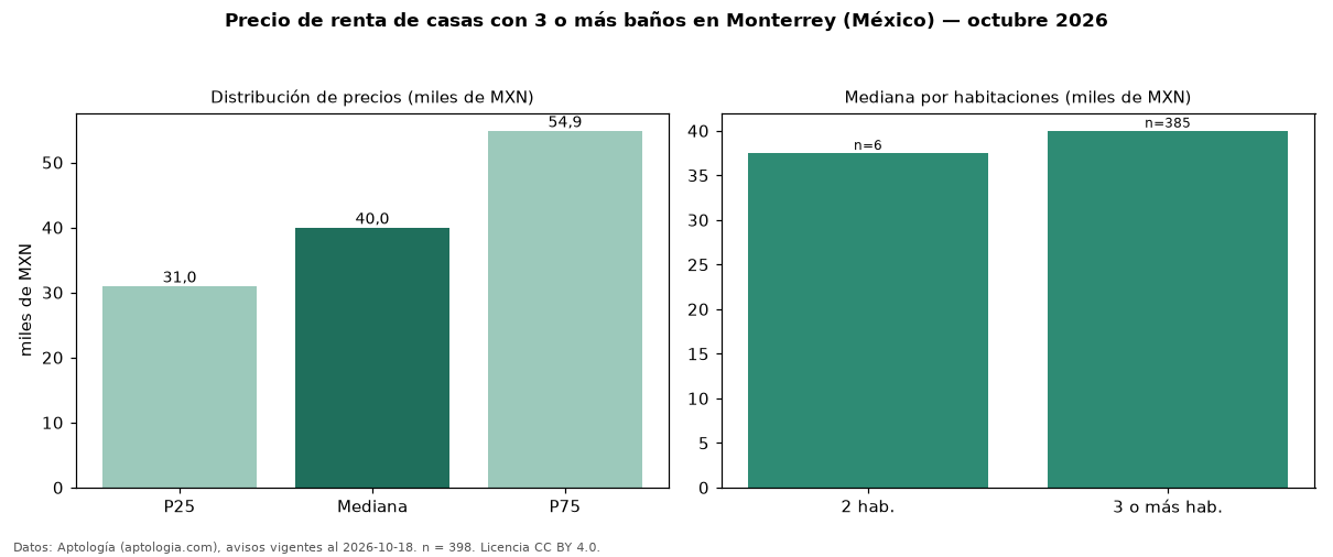 Precio de renta de casas con 3 o más baños en Monterrey (México) — octubre 2026