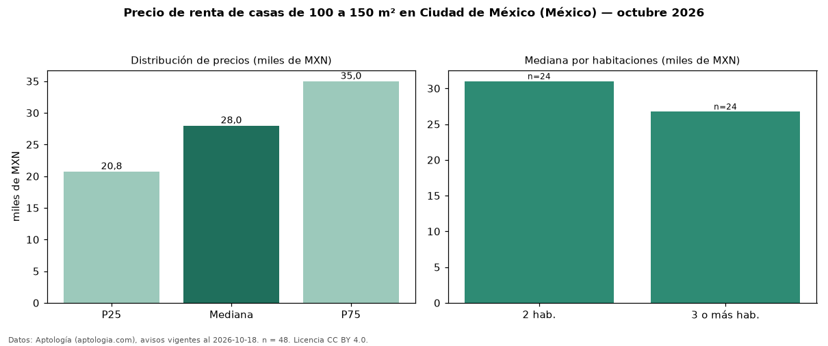 Precio de renta de casas de 100 a 150 m² en Ciudad de México (México) — octubre 2026
