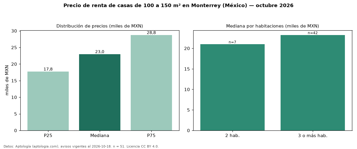 Precio de renta de casas de 100 a 150 m² en Monterrey (México) — octubre 2026