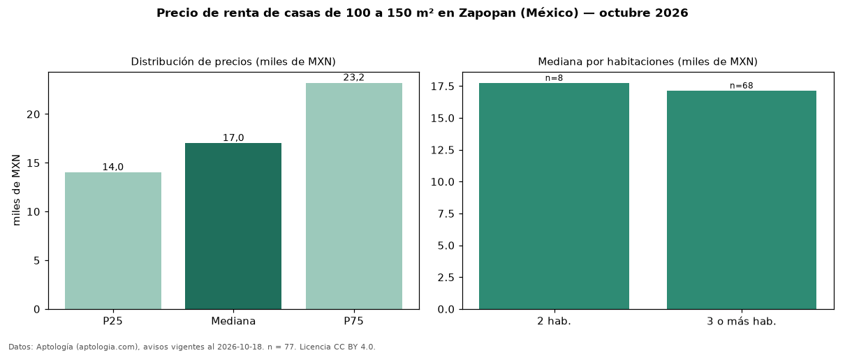 Precio de renta de casas de 100 a 150 m² en Zapopan (México) — octubre 2026