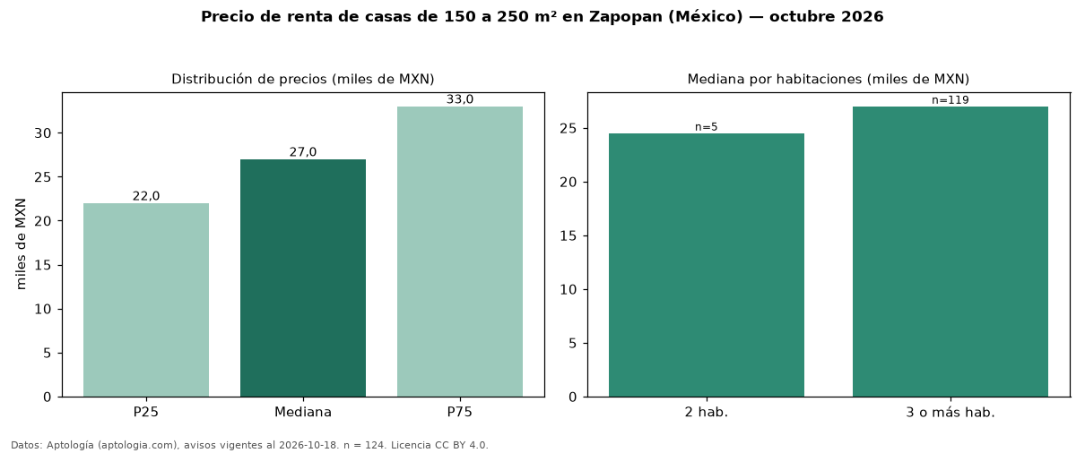 Precio de renta de casas de 150 a 250 m² en Zapopan (México) — octubre 2026