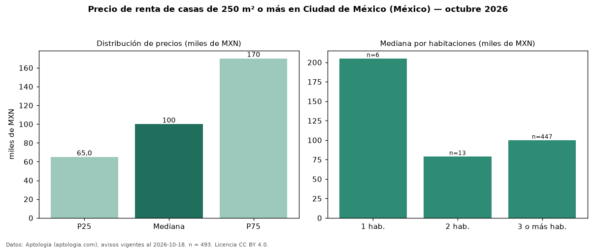 Precio de renta de casas de 250 m² o más en Ciudad de México (México) — octubre 2026