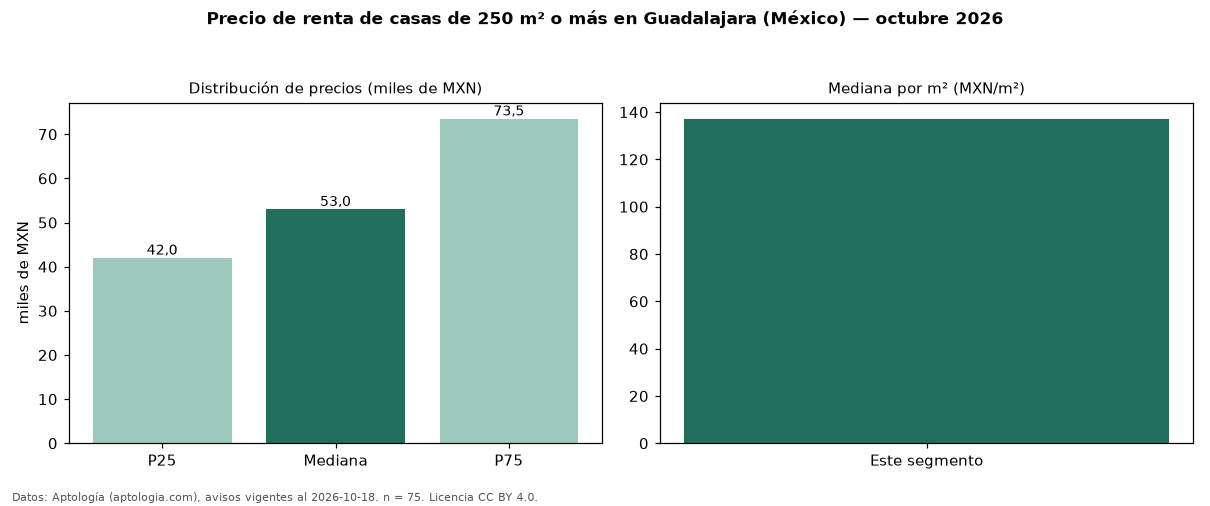 Precio de renta de casas de 250 m² o más en Guadalajara (México) — octubre 2026