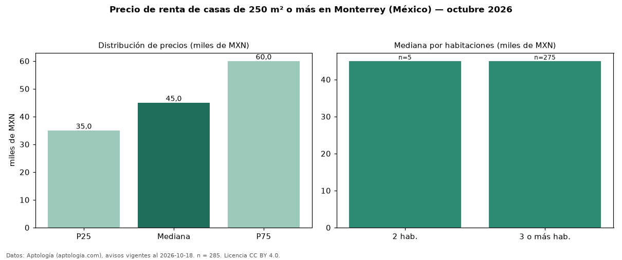 Precio de renta de casas de 250 m² o más en Monterrey (México) — octubre 2026