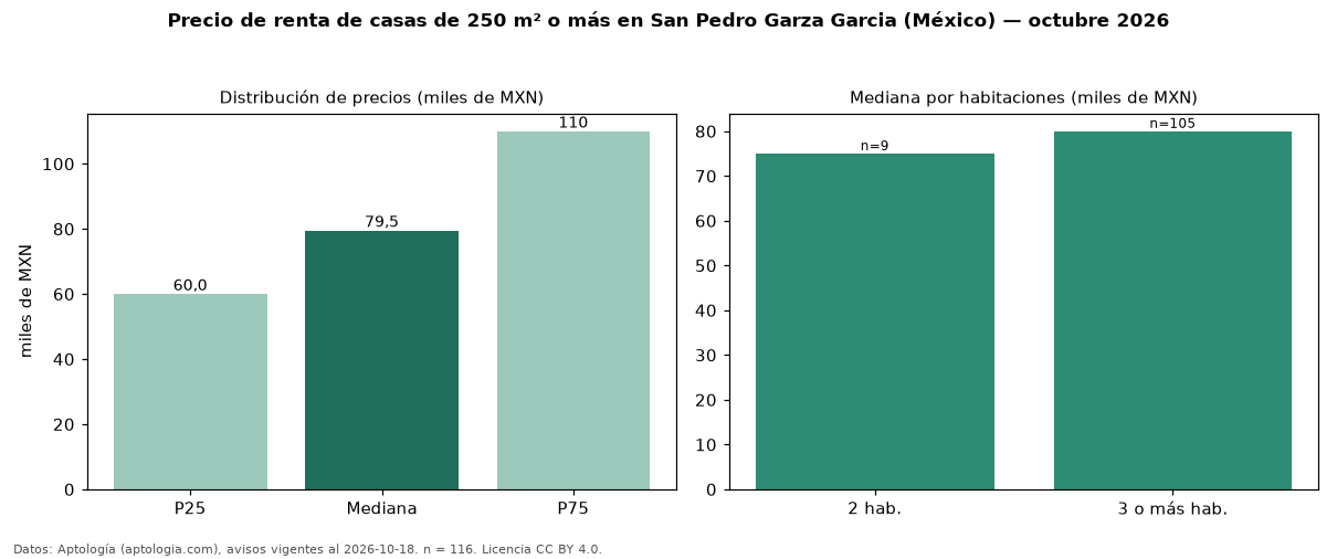 Precio de renta de casas de 250 m² o más en San Pedro Garza Garcia (México) — octubre 2026