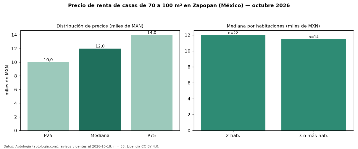 Precio de renta de casas de 70 a 100 m² en Zapopan (México) — octubre 2026