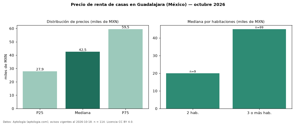 Precio de renta de casas en Guadalajara (México) — octubre 2026