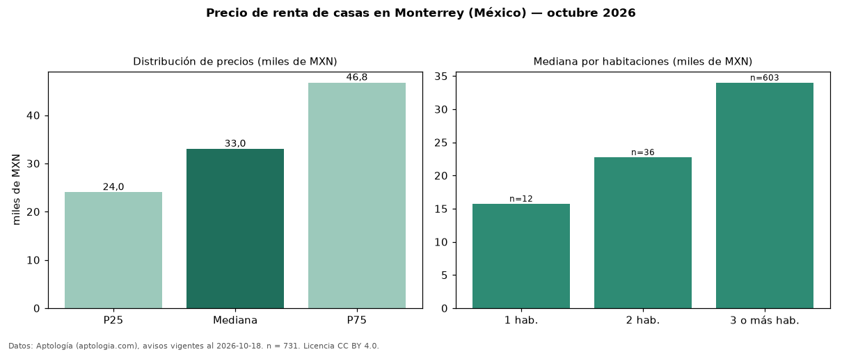 Precio de renta de casas en Monterrey (México) — octubre 2026