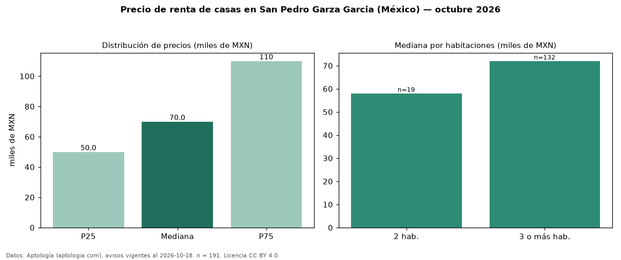 Precio de renta de casas en San Pedro Garza Garcia (México) — octubre 2026