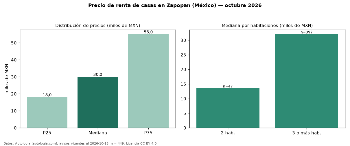 Precio de renta de casas en Zapopan (México) — octubre 2026